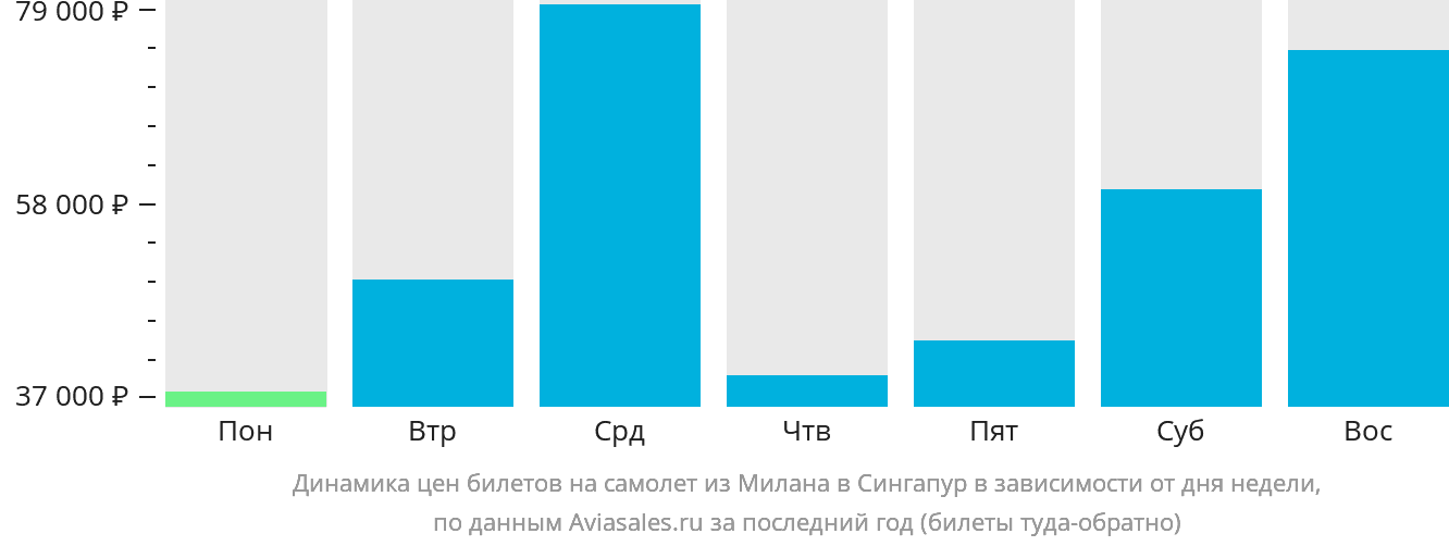 Динамика цен билетов на самолёт из Милана в Сингапур в зависимости от дня недели