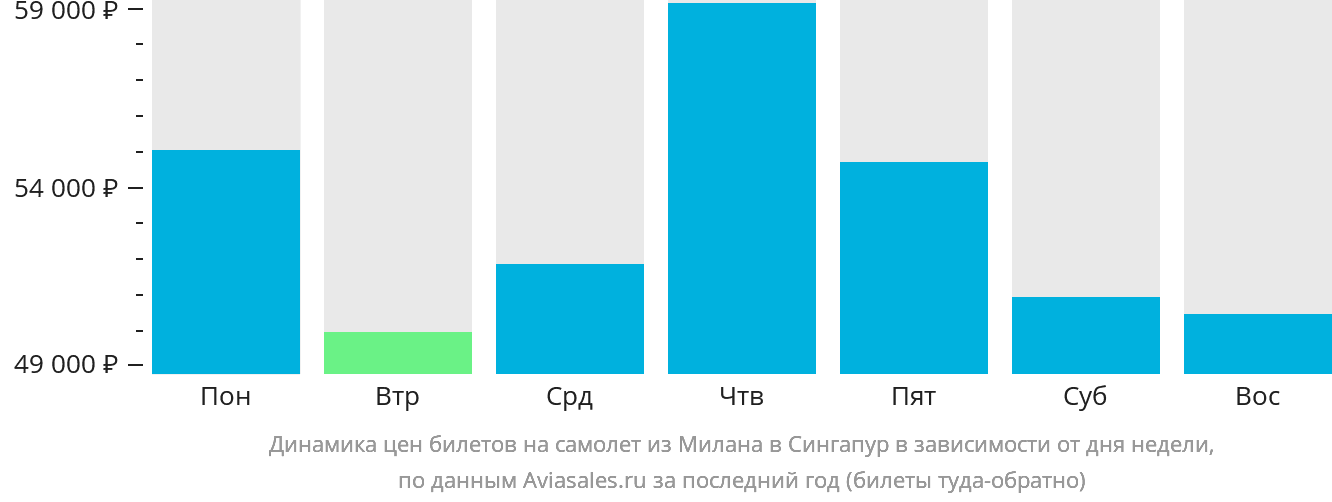 Динамика цен билетов на самолёт из Милана в Сингапур в зависимости от дня недели