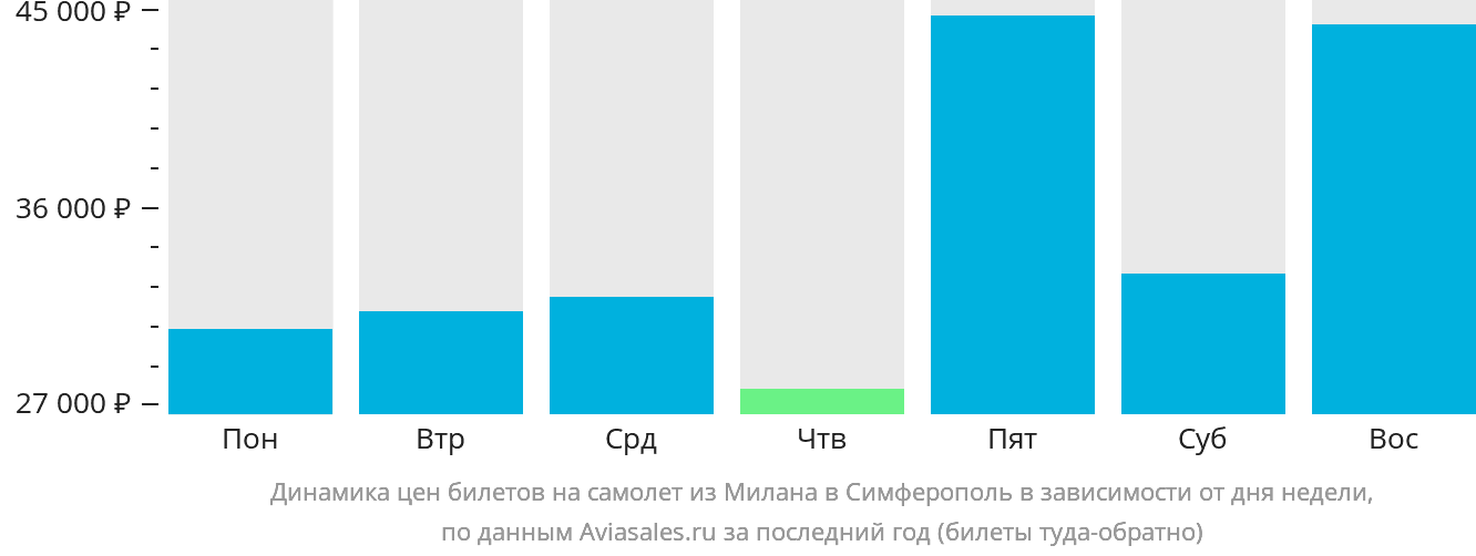 Динамика цен билетов на самолёт из Милана в Симферополь в зависимости от дня недели