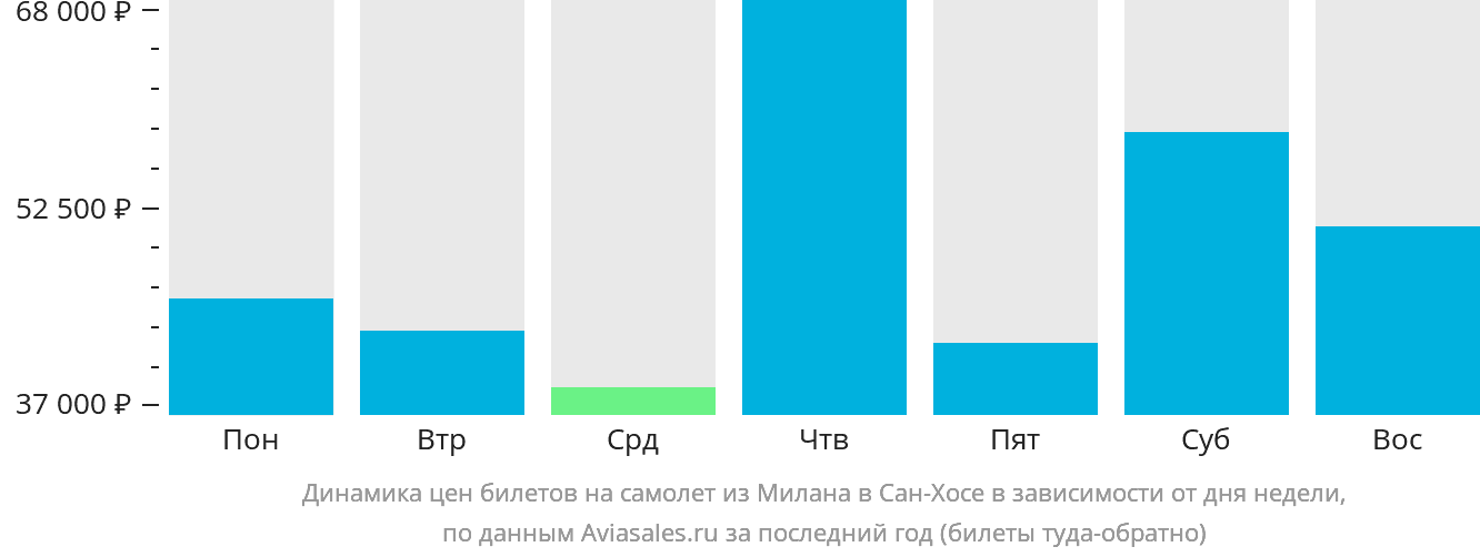 Динамика цен билетов на самолёт из Милана в Сан-Хосе в зависимости от дня недели