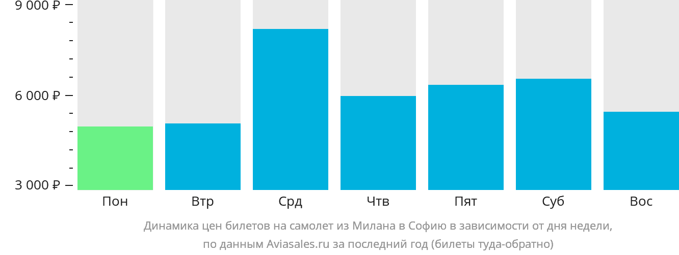 Динамика цен билетов на самолёт из Милана в Софию в зависимости от дня недели