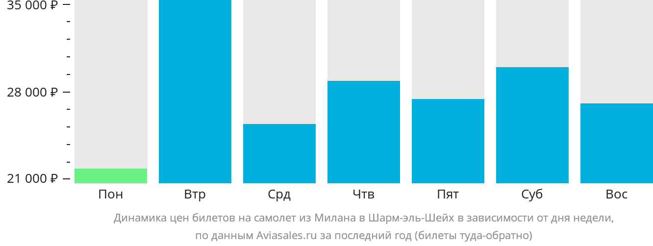 Динамика цен билетов на самолёт из Милана в Шарм-эш-Шейх в зависимости от дня недели