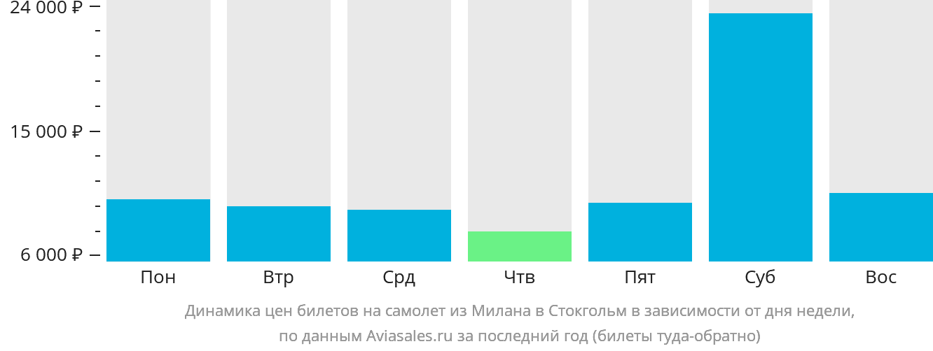 Динамика цен билетов на самолёт из Милана в Стокгольм в зависимости от дня недели