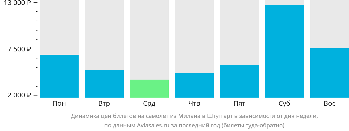Динамика цен билетов на самолёт из Милана в Штутгарт в зависимости от дня недели