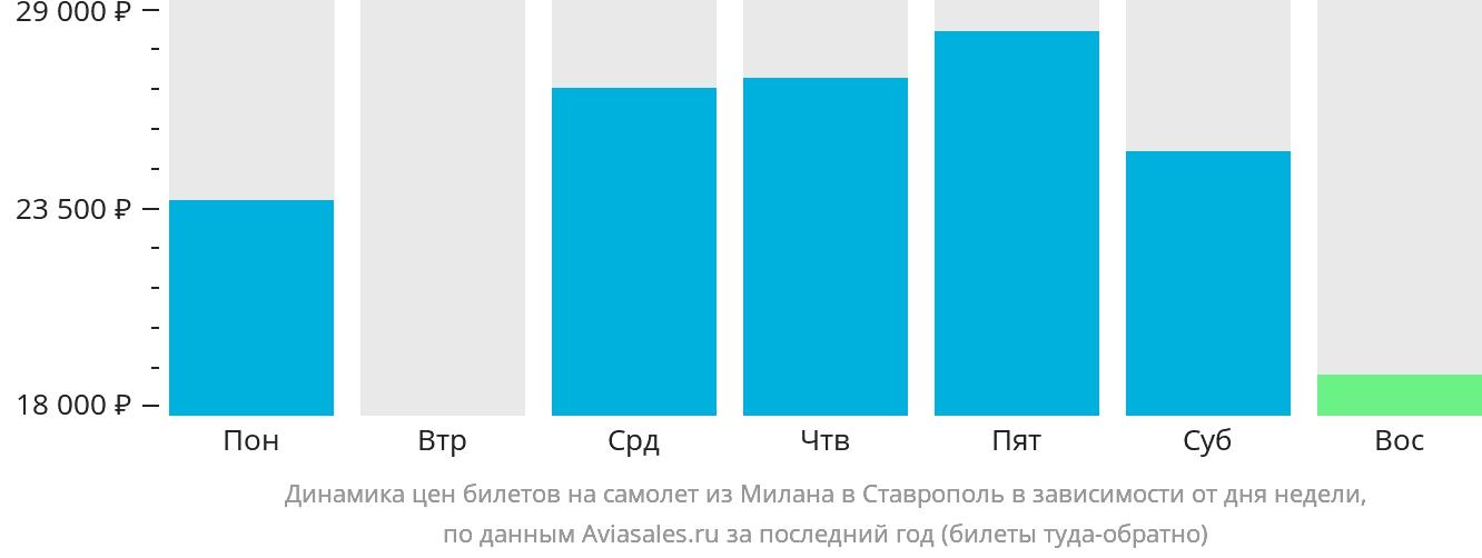 Динамика цен билетов на самолёт из Милана в Ставрополь в зависимости от дня недели