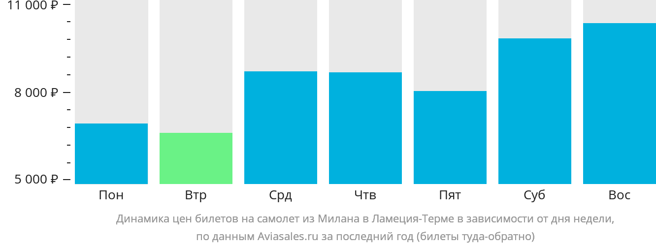Динамика цен билетов на самолёт из Милана в Ламецию-Терме в зависимости от дня недели