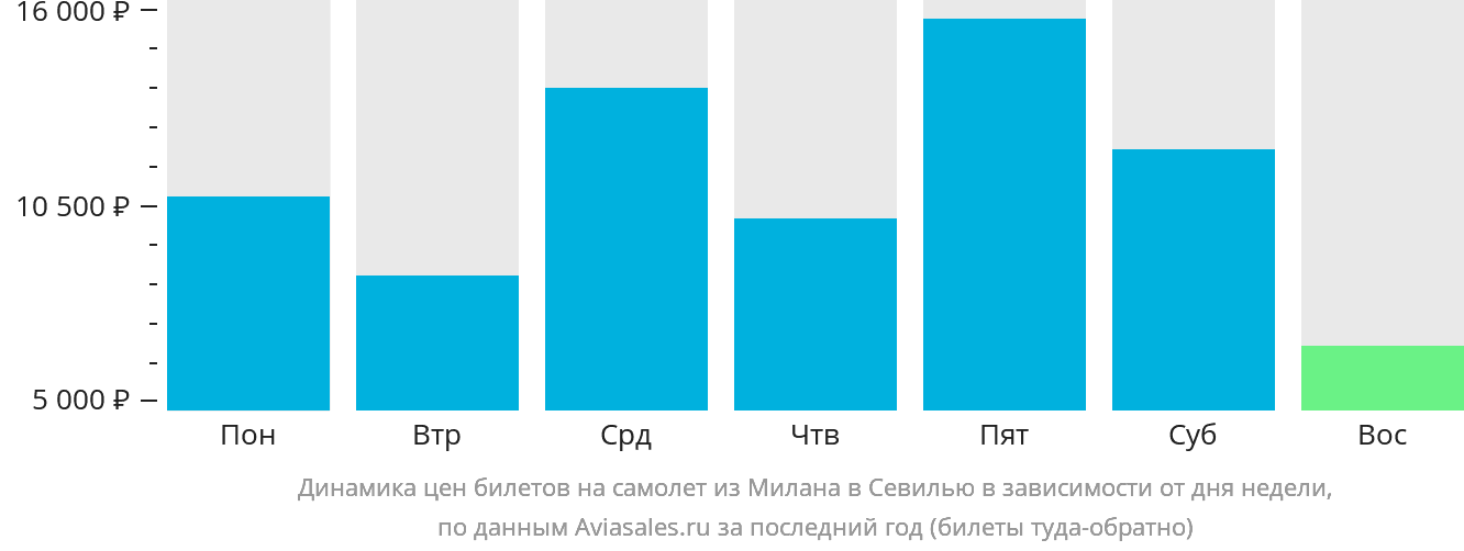 Динамика цен билетов на самолёт из Милана в Севилью в зависимости от дня недели