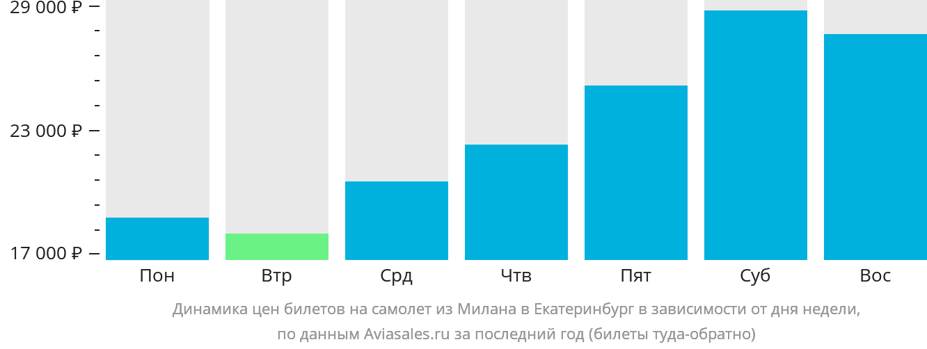Динамика цен билетов на самолёт из Милана в Екатеринбург в зависимости от дня недели