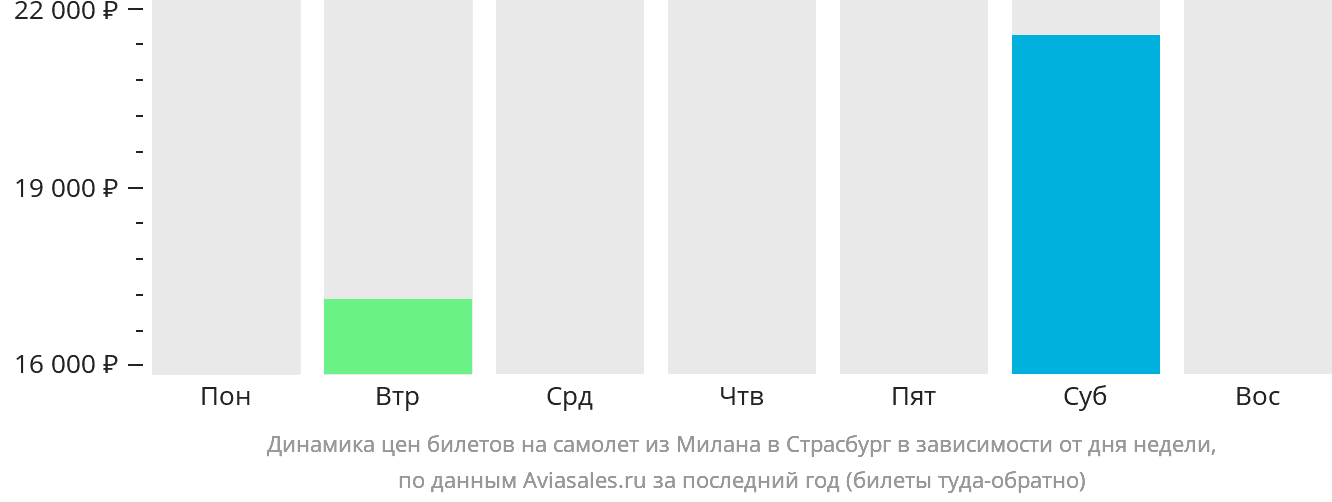 Динамика цен билетов на самолёт из Милана в Страсбург в зависимости от дня недели
