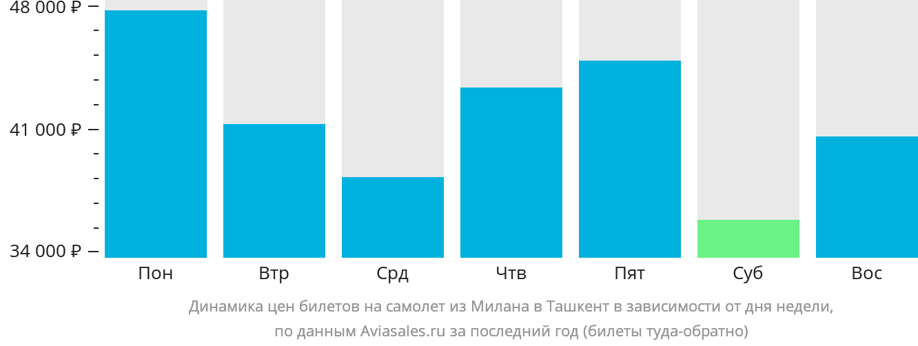 Динамика цен билетов на самолёт из Милана в Ташкент в зависимости от дня недели