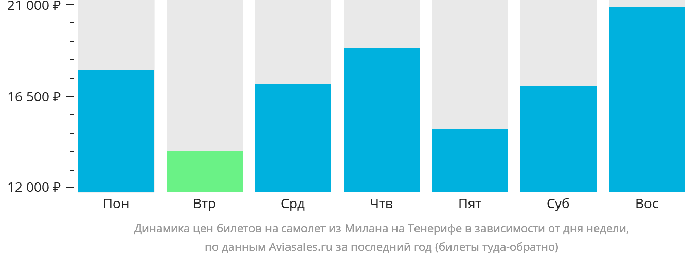 Динамика цен билетов на самолёт из Милана на Тенерифе в зависимости от дня недели