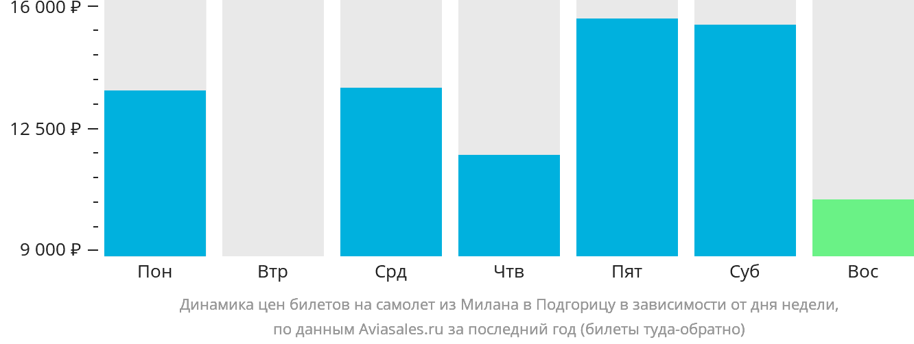 Динамика цен билетов на самолёт из Милана в Подгорицу в зависимости от дня недели
