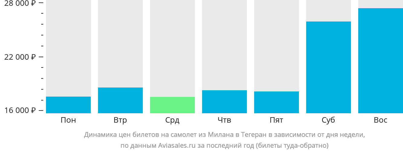 Динамика цен билетов на самолёт из Милана в Тегеран в зависимости от дня недели