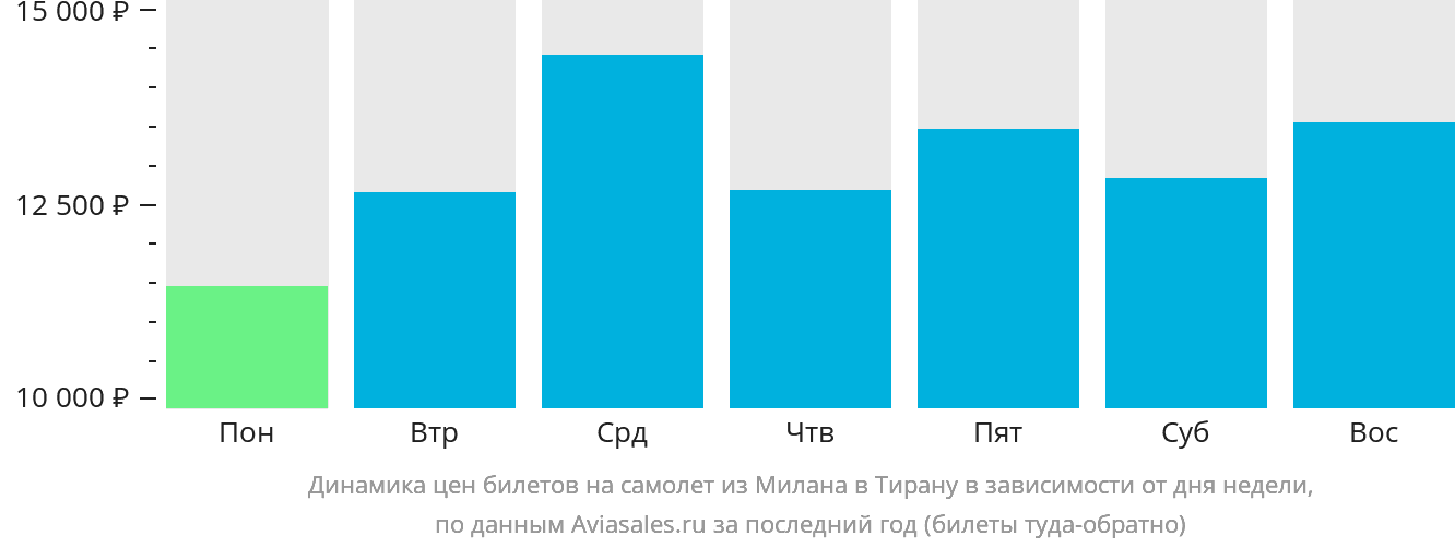 Динамика цен билетов на самолёт из Милана в Тирану в зависимости от дня недели