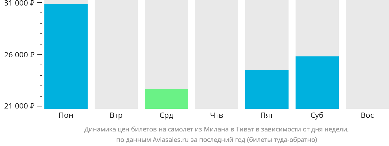 Динамика цен билетов на самолёт из Милана в Тиват в зависимости от дня недели