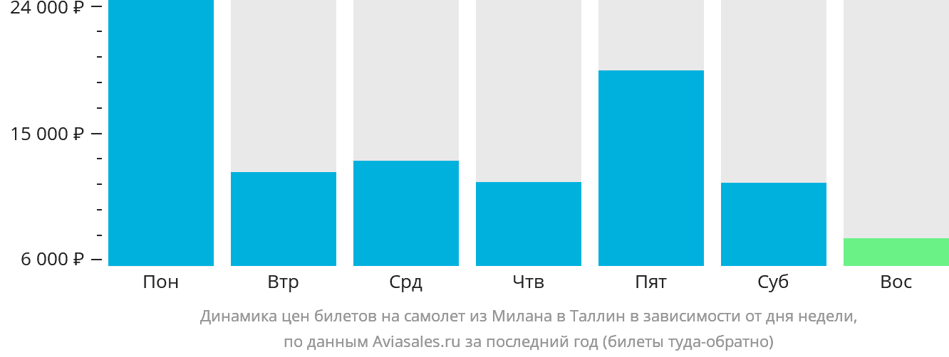Динамика цен билетов на самолёт из Милана в Таллин в зависимости от дня недели