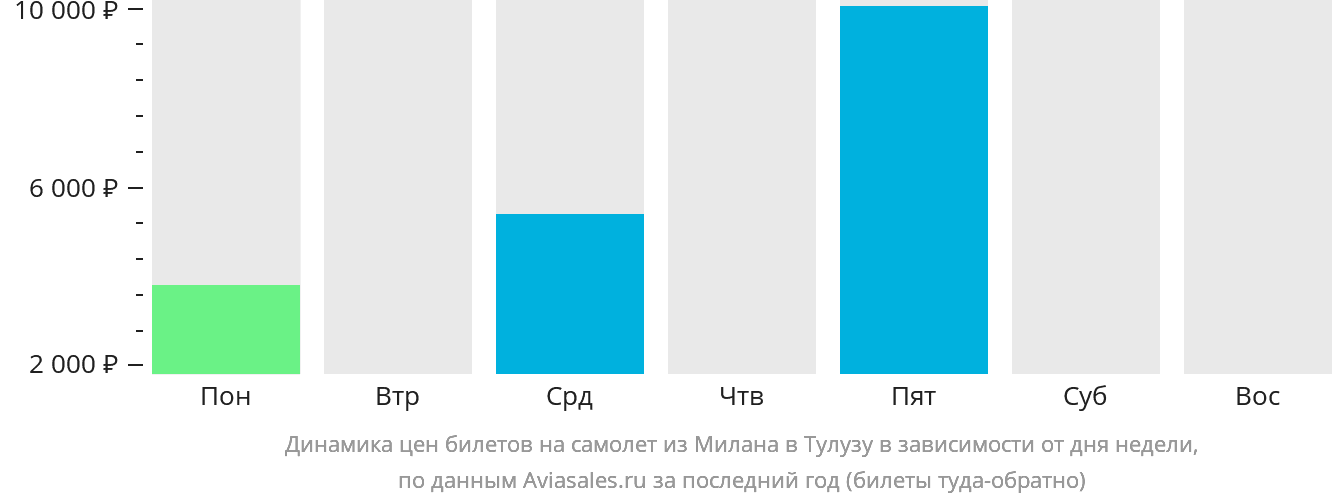 Динамика цен билетов на самолёт из Милана в Тулузу в зависимости от дня недели