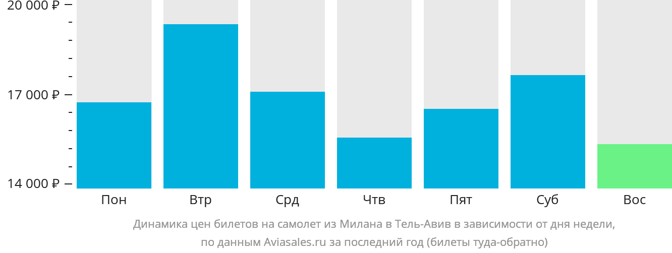 Динамика цен билетов на самолёт из Милана в Тель-Авив в зависимости от дня недели