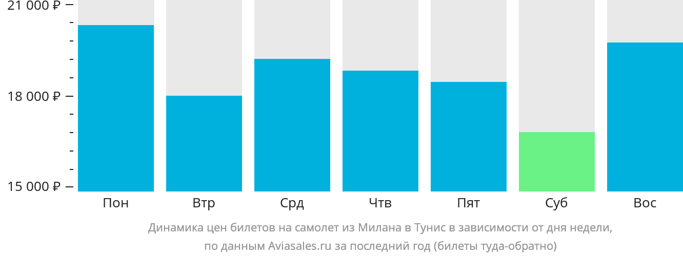 Динамика цен билетов на самолёт из Милана в Тунис в зависимости от дня недели