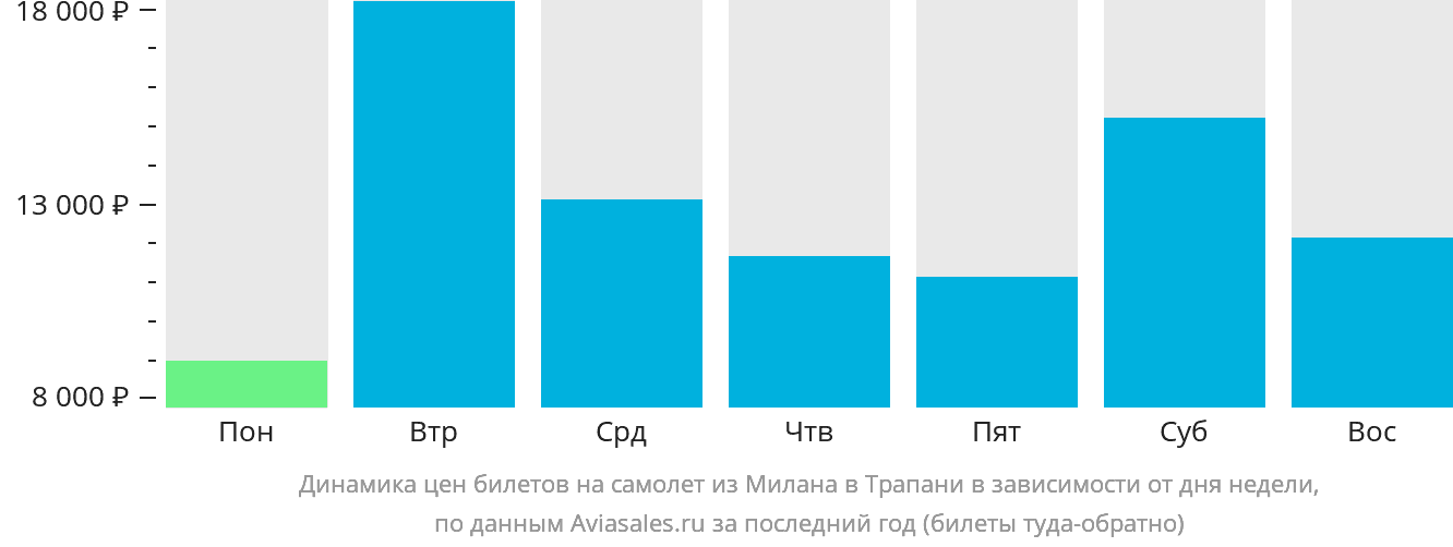 Динамика цен билетов на самолёт из Милана в Трапани в зависимости от дня недели