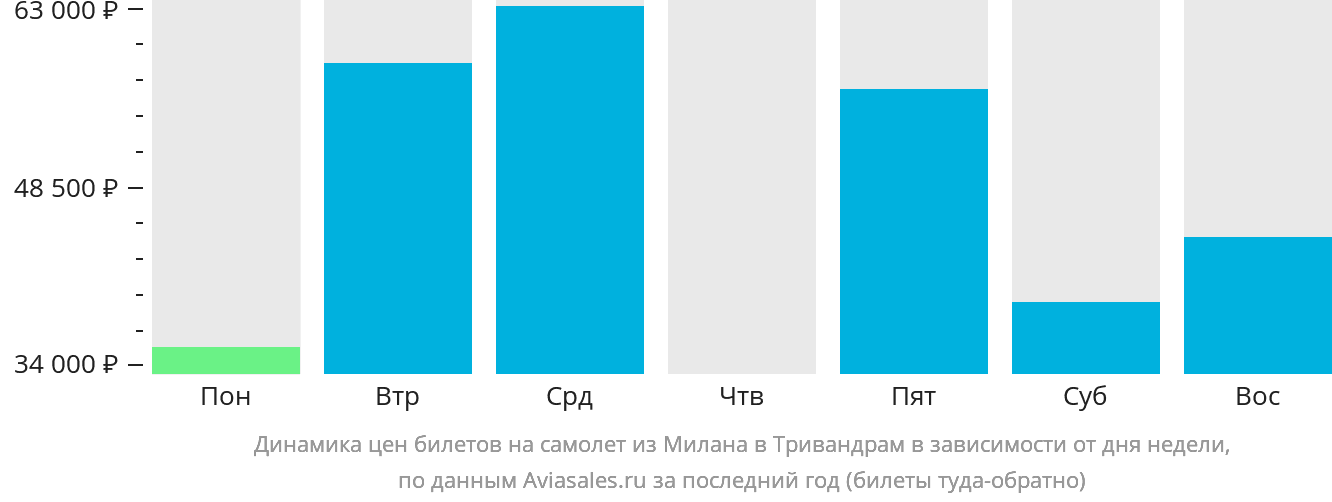 Динамика цен билетов на самолёт из Милана в Тривандрам в зависимости от дня недели