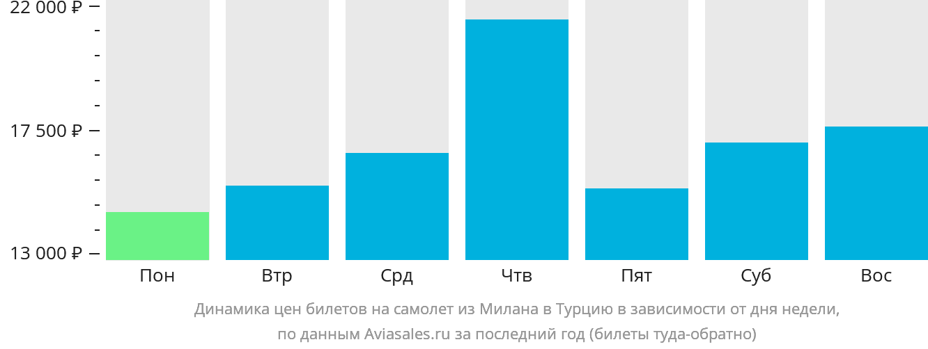 Динамика цен билетов на самолёт из Милана в Турцию в зависимости от дня недели