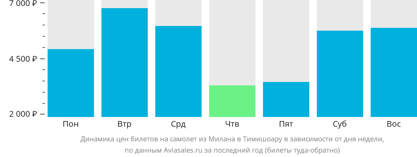 Динамика цен билетов на самолёт из Милана в Тимишоару в зависимости от дня недели