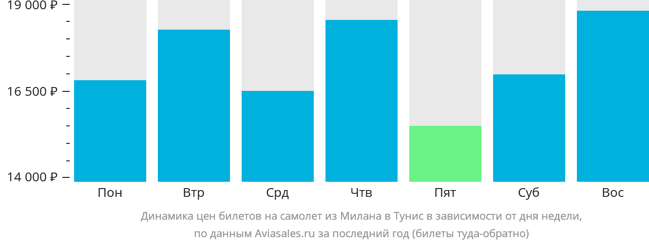 Динамика цен билетов на самолёт из Милана в Тунис в зависимости от дня недели