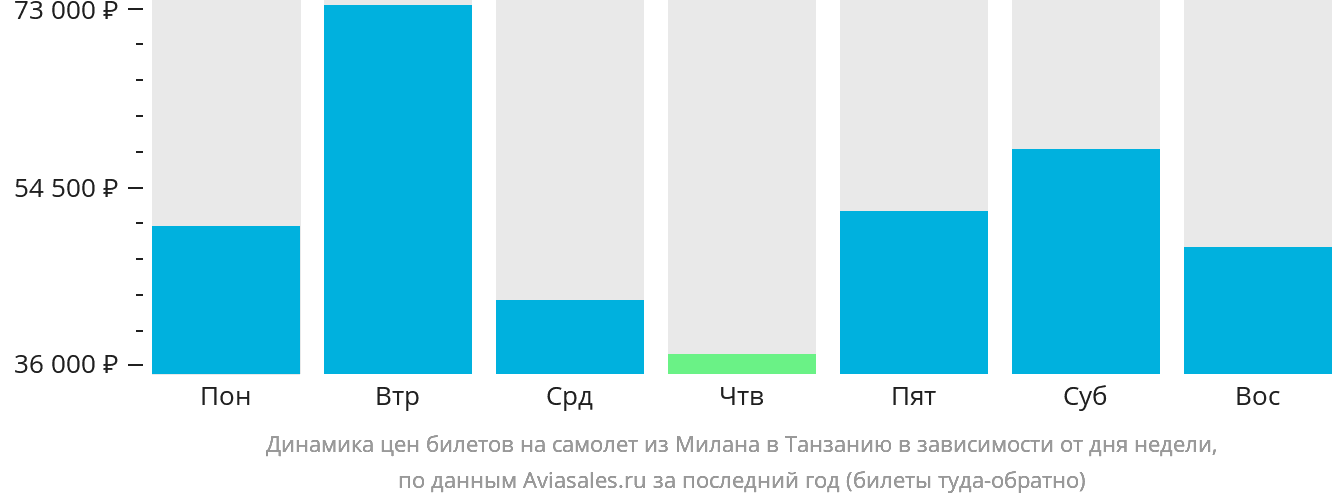 Динамика цен билетов на самолёт из Милана в Танзанию в зависимости от дня недели