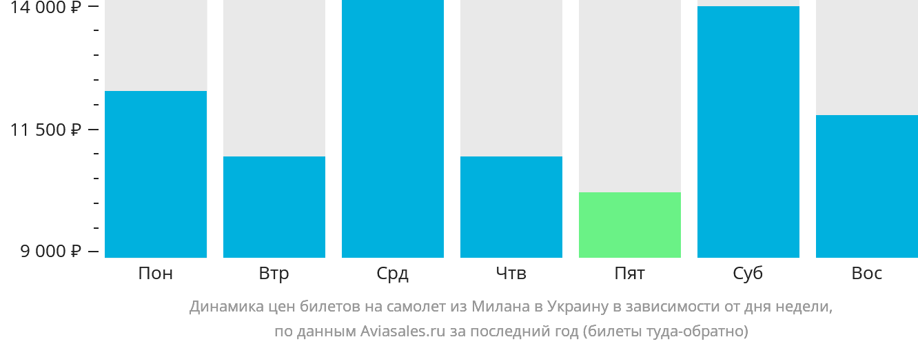 Динамика цен билетов на самолёт из Милана в Украину в зависимости от дня недели