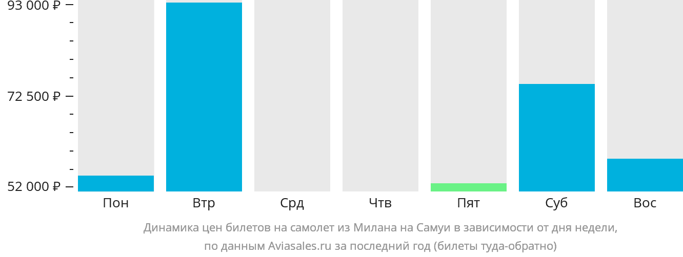 Динамика цен билетов на самолёт из Милана на Самуй в зависимости от дня недели