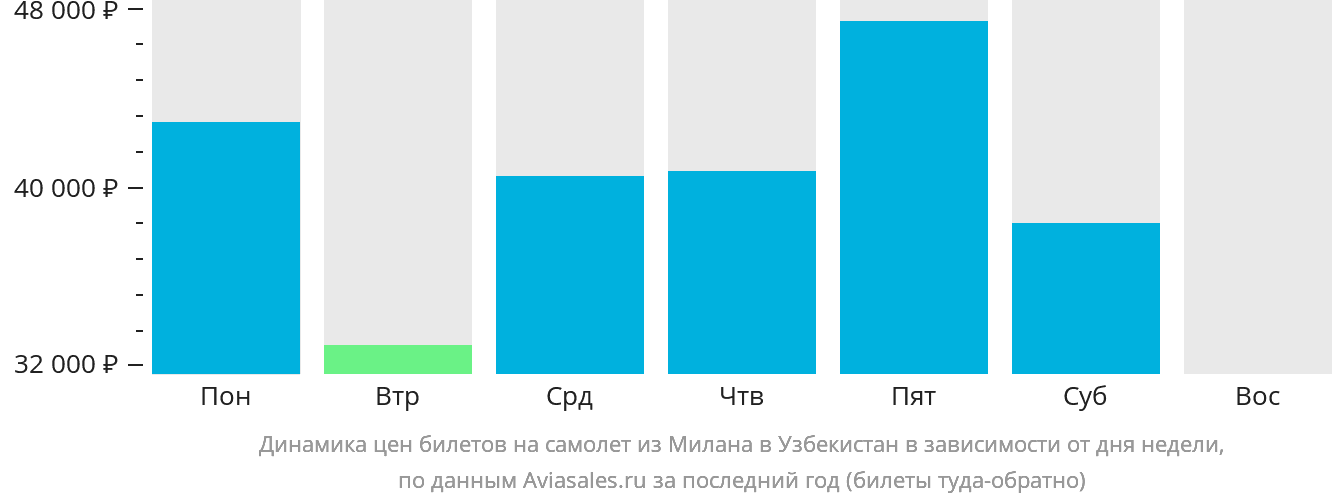 Динамика цен билетов на самолёт из Милана в Узбекистан в зависимости от дня недели