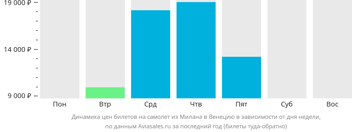 Динамика цен билетов на самолёт из Милана в Венецию в зависимости от дня недели