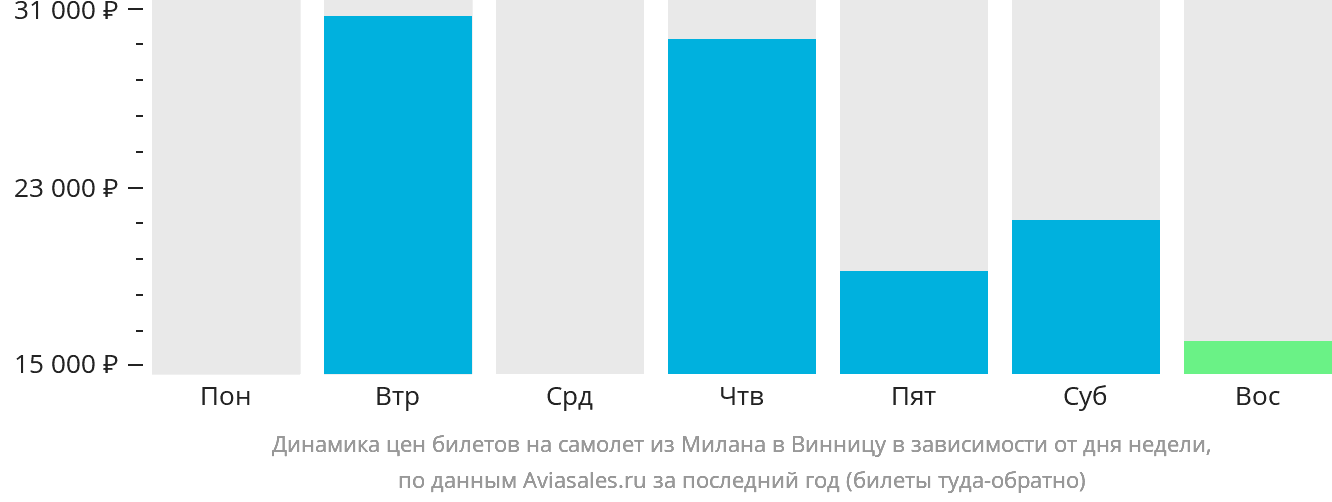 Динамика цен билетов на самолёт из Милана в Винницу в зависимости от дня недели