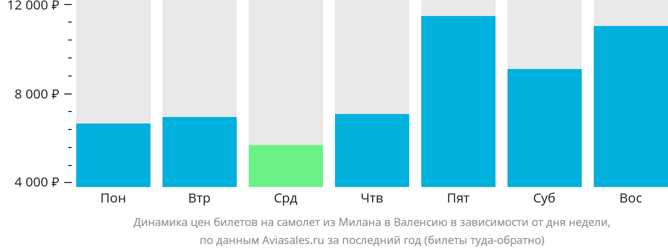 Динамика цен билетов на самолёт из Милана в Валенсию в зависимости от дня недели