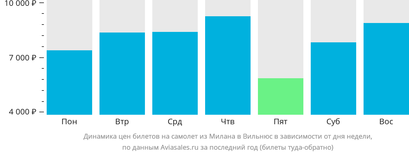 Динамика цен билетов на самолёт из Милана в Вильнюс в зависимости от дня недели