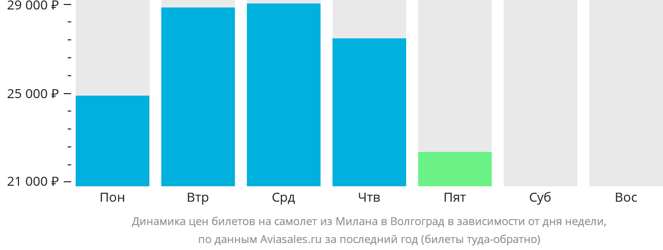 Динамика цен билетов на самолёт из Милана в Волгоград в зависимости от дня недели