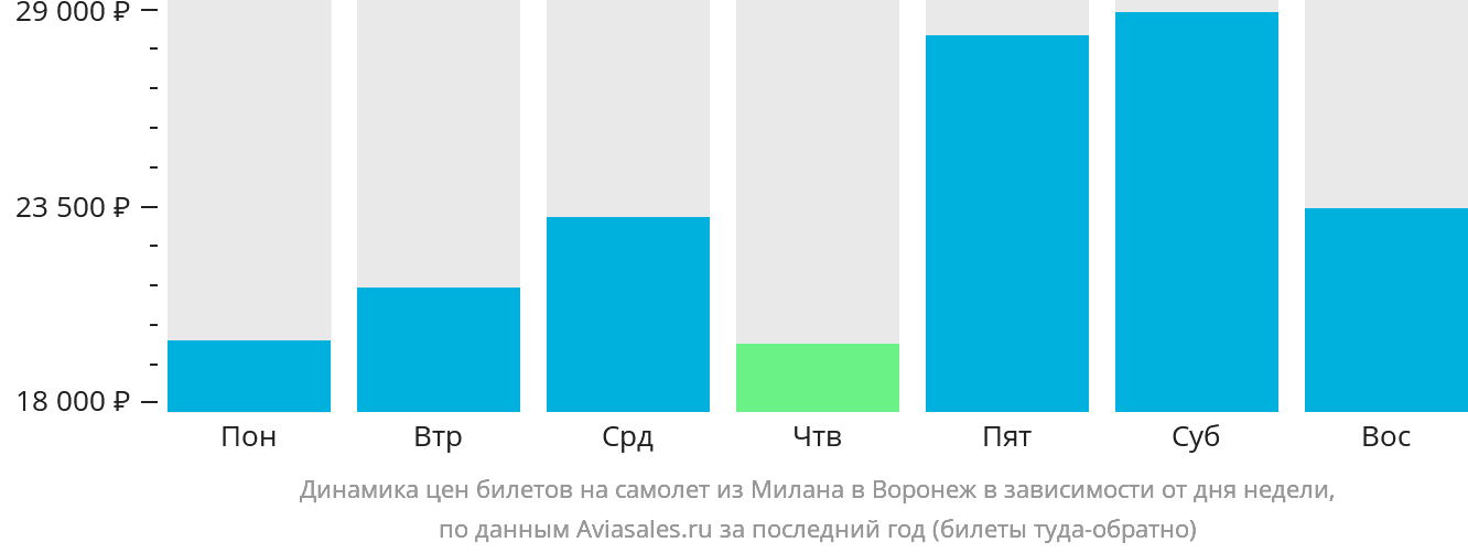 Динамика цен билетов на самолёт из Милана в Воронеж в зависимости от дня недели