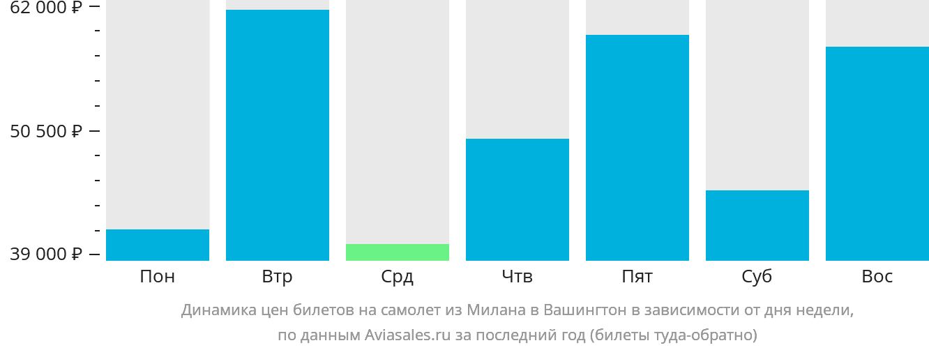 Динамика цен билетов на самолёт из Милана в Вашингтон в зависимости от дня недели
