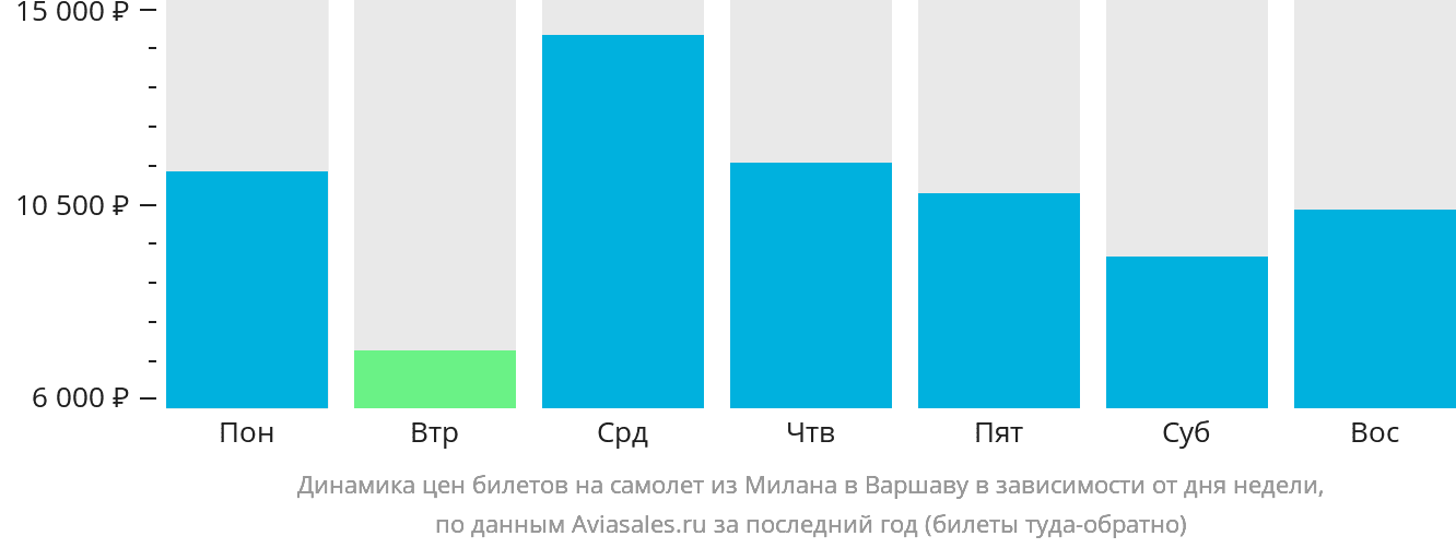 Динамика цен билетов на самолёт из Милана в Варшаву в зависимости от дня недели