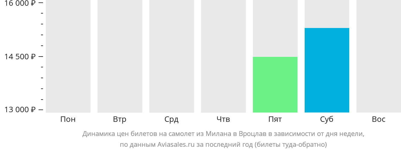 Динамика цен билетов на самолёт из Милана в Вроцлав в зависимости от дня недели