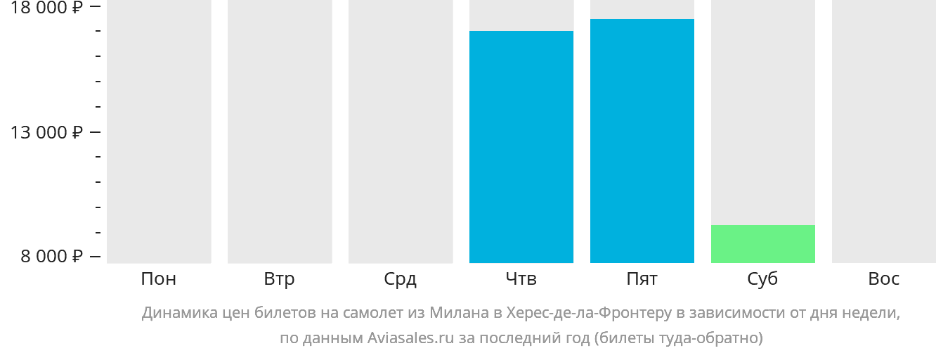 Динамика цен билетов на самолёт из Милана в Херес-де-ла-Фронтеру в зависимости от дня недели