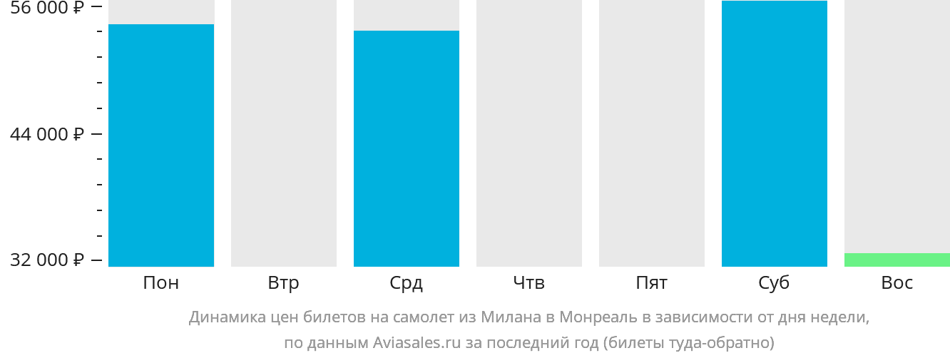 Динамика цен билетов на самолёт из Милана в Монреаль в зависимости от дня недели