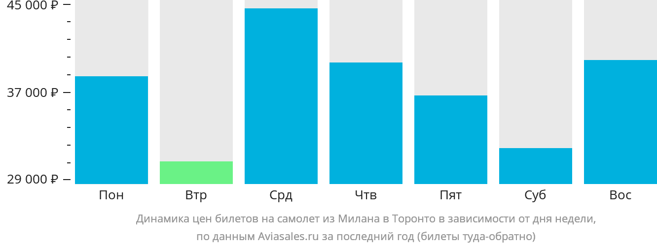 Динамика цен билетов на самолёт из Милана в Торонто в зависимости от дня недели