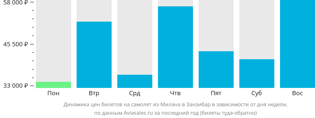 Динамика цен билетов на самолёт из Милана в Занзибар в зависимости от дня недели