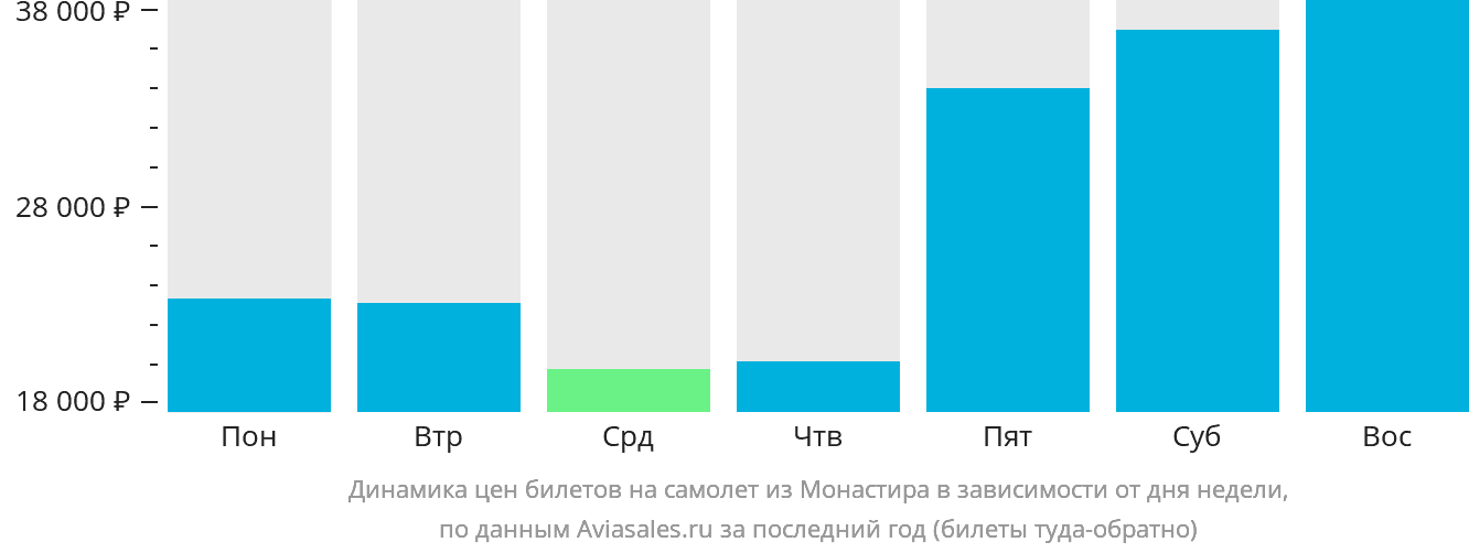 Динамика цен билетов на самолёт из Монастира в зависимости от дня недели