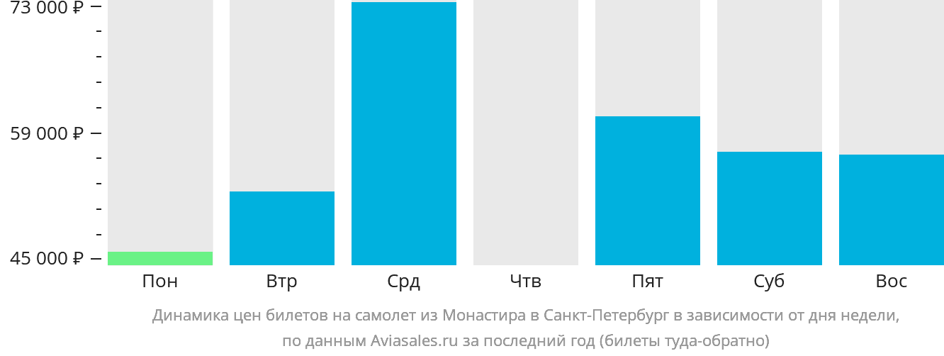 Динамика цен билетов на самолёт из Монастира в Санкт-Петербург в зависимости от дня недели