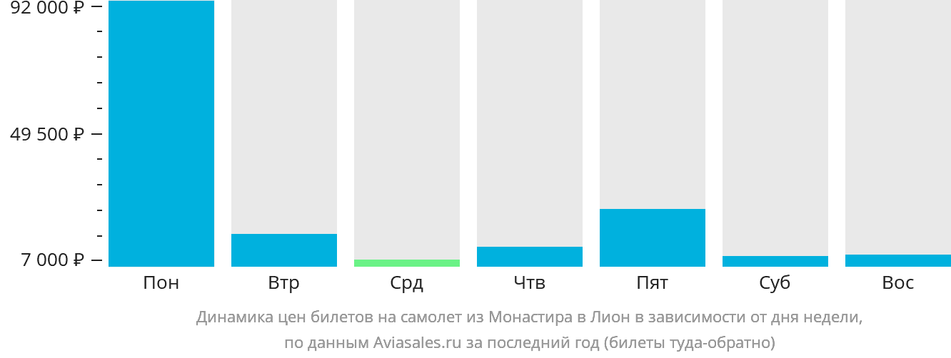 Динамика цен билетов на самолёт из Монастира в Лион в зависимости от дня недели