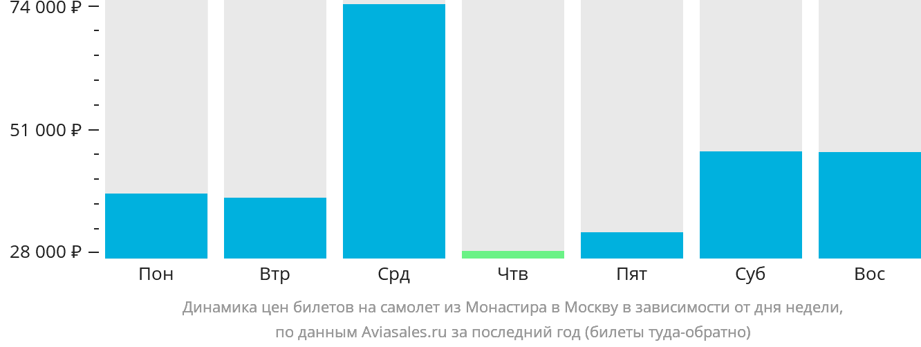 Динамика цен билетов на самолёт из Монастира в Москву в зависимости от дня недели