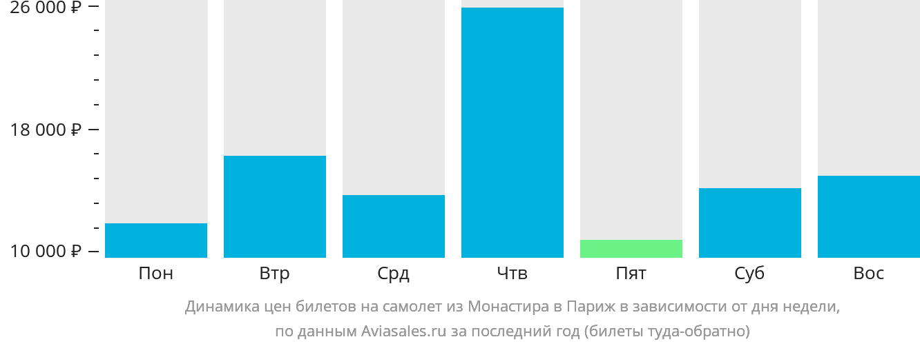 Динамика цен билетов на самолёт из Монастира в Париж в зависимости от дня недели